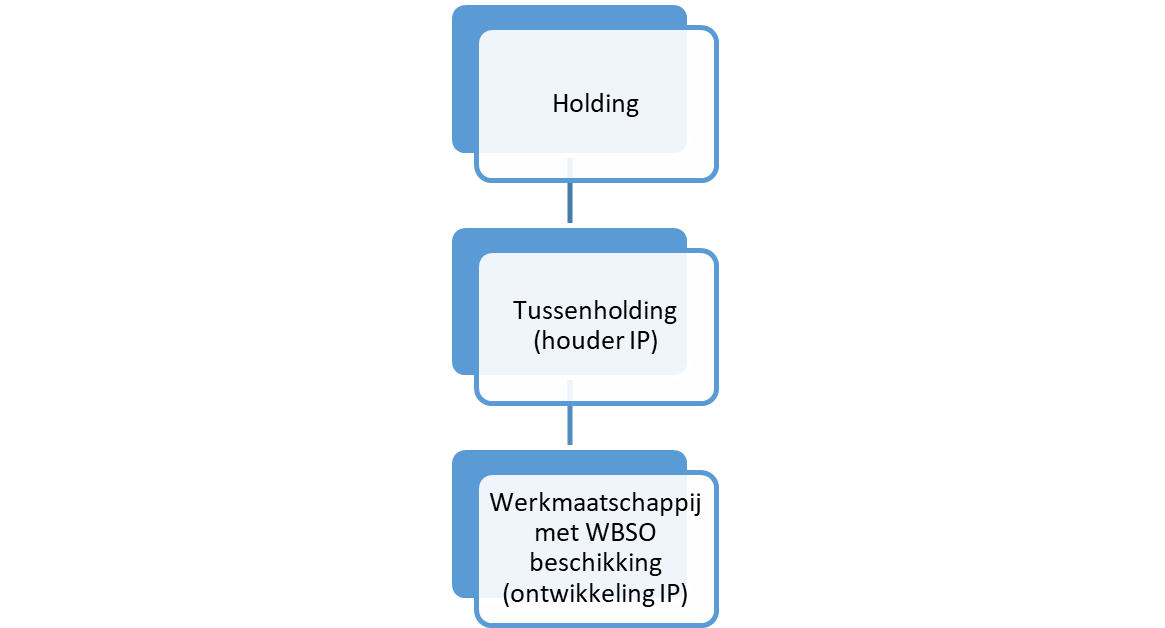 Holdingstructuur