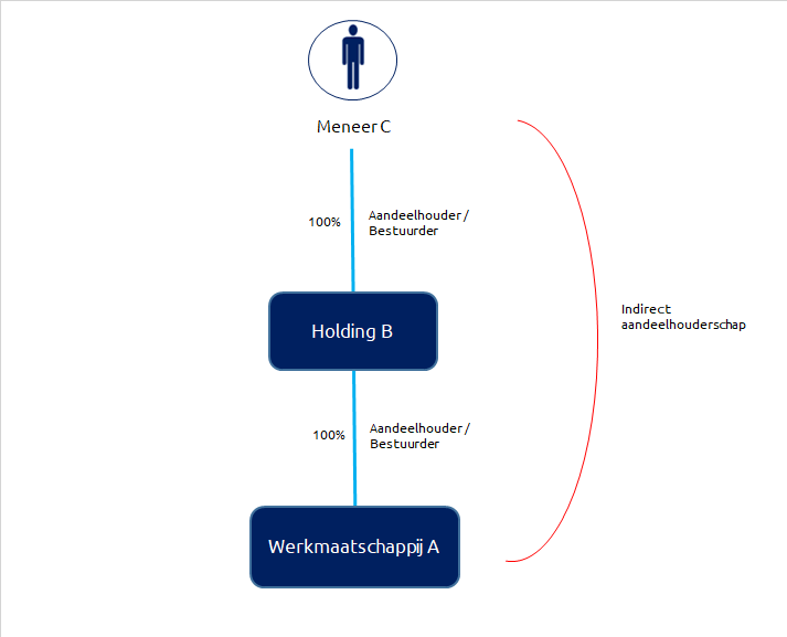 structuur aandeelhouderschap